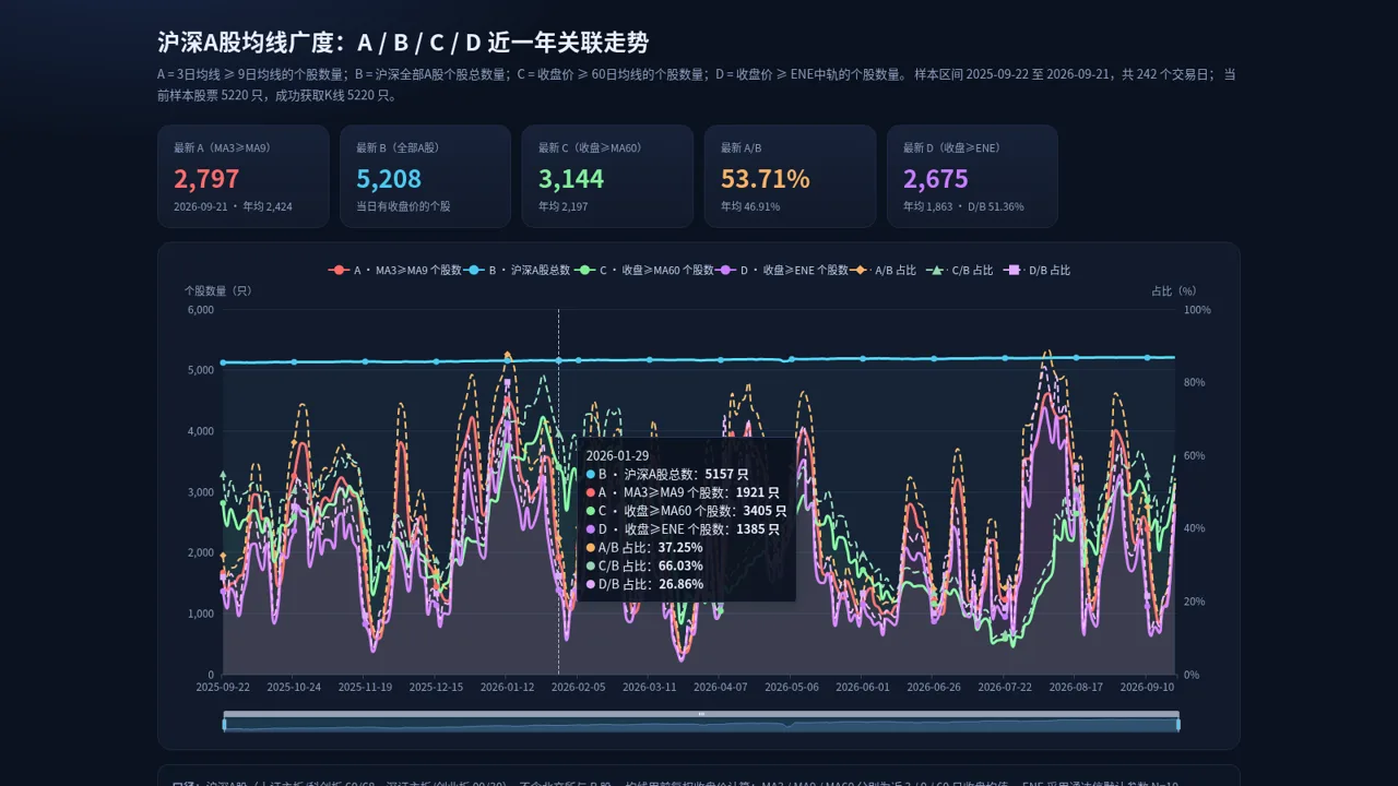 沪深A股均线广度走势 封面