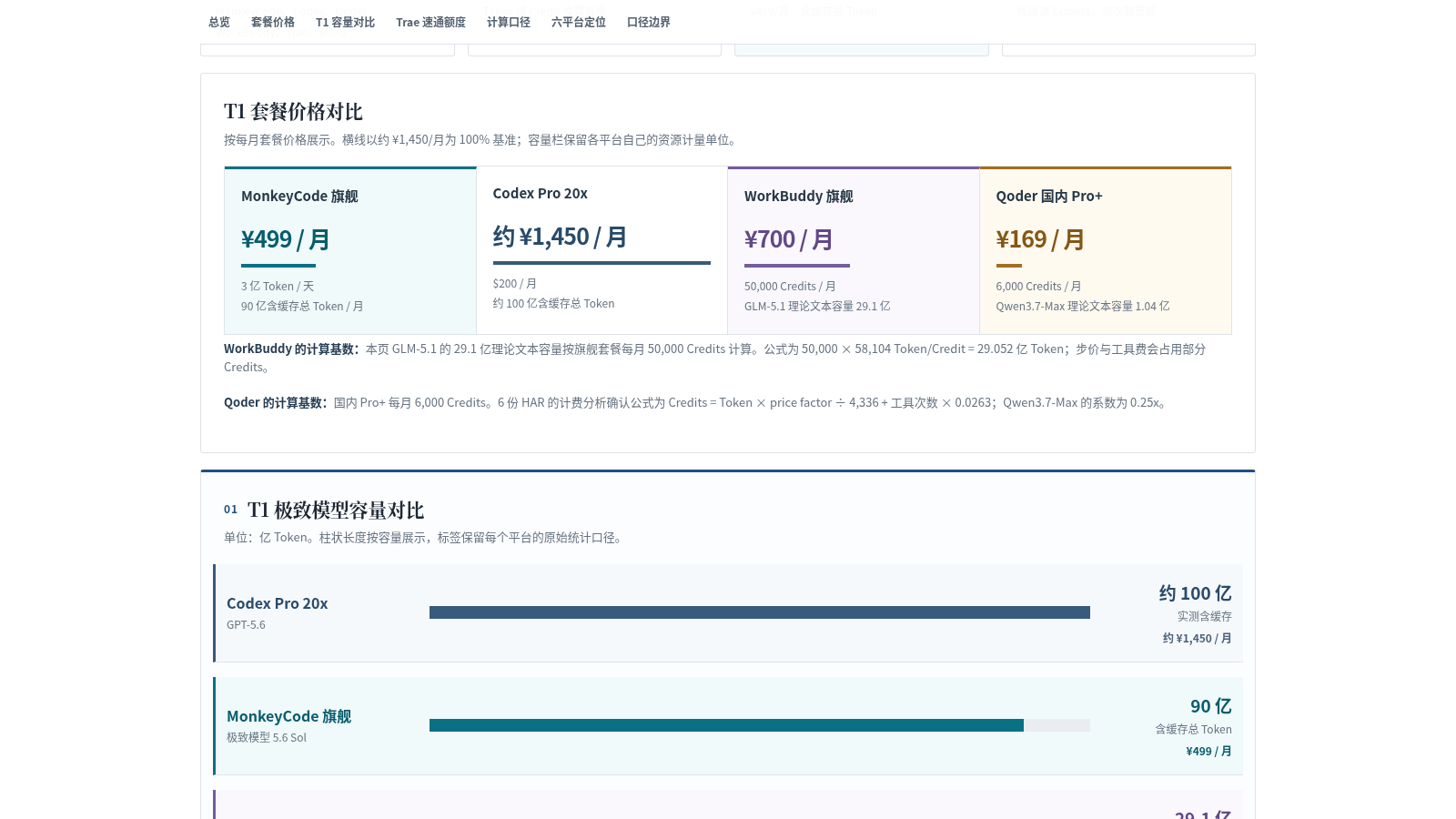 AI Coding 套餐全维对比 封面
