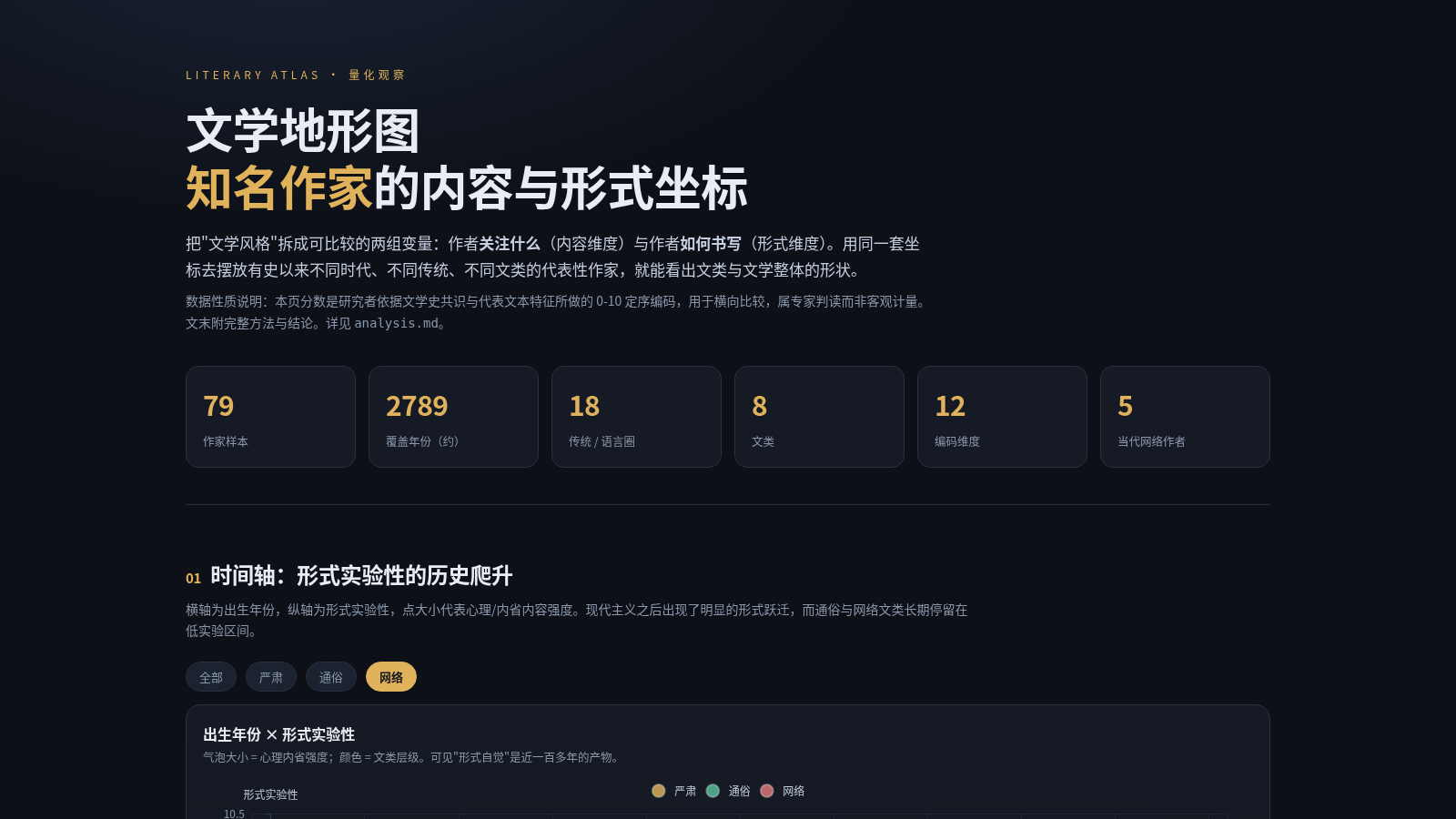 文学地形图：作家内容与形式量化观察 封面