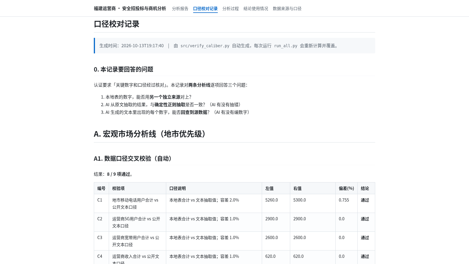 福建运营商安全招投标与商机分析 封面